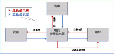 【電改新思維十七】目錄電價“天花板”被捅破，對市場化電費結(jié)算方式有何影響？