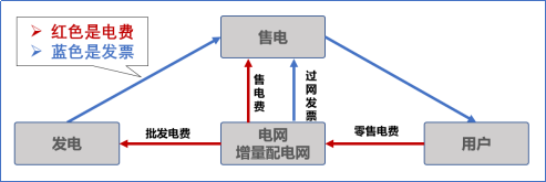 【電改新思維十七】目錄電價“天花板”被捅破，對市場化電費結(jié)算方式有何影響？