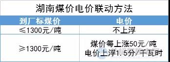 “煤電聯(lián)動”再擴圍！多地明確2022年電價與煤價掛鉤聯(lián)動