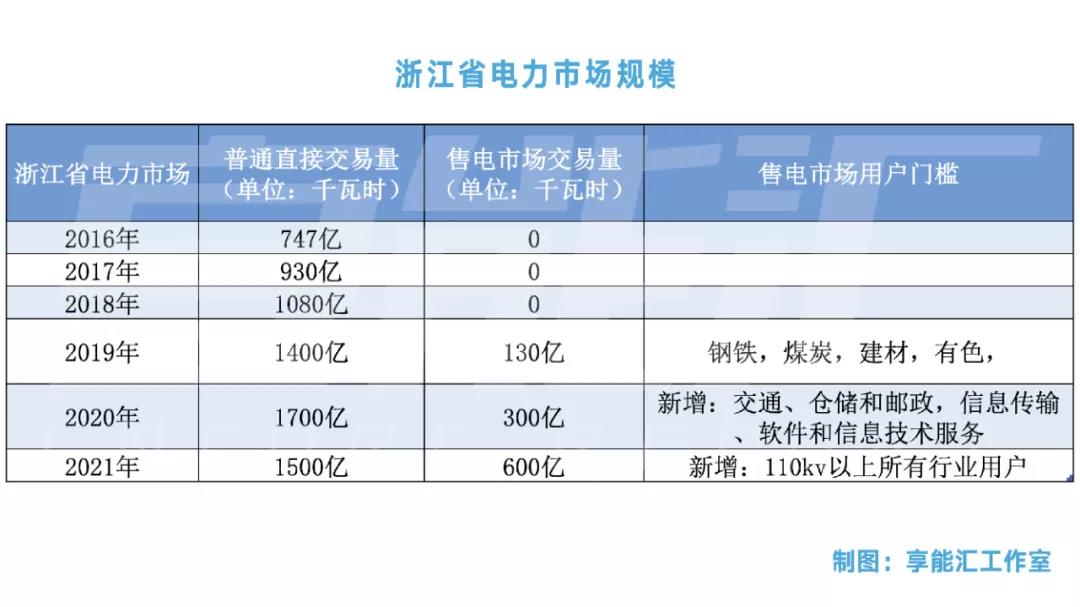 浙江“兜底”售電為何有人點(diǎn)贊有人不爽？