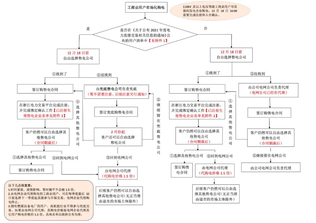 浙江“兜底”售電為何有人點(diǎn)贊有人不爽？