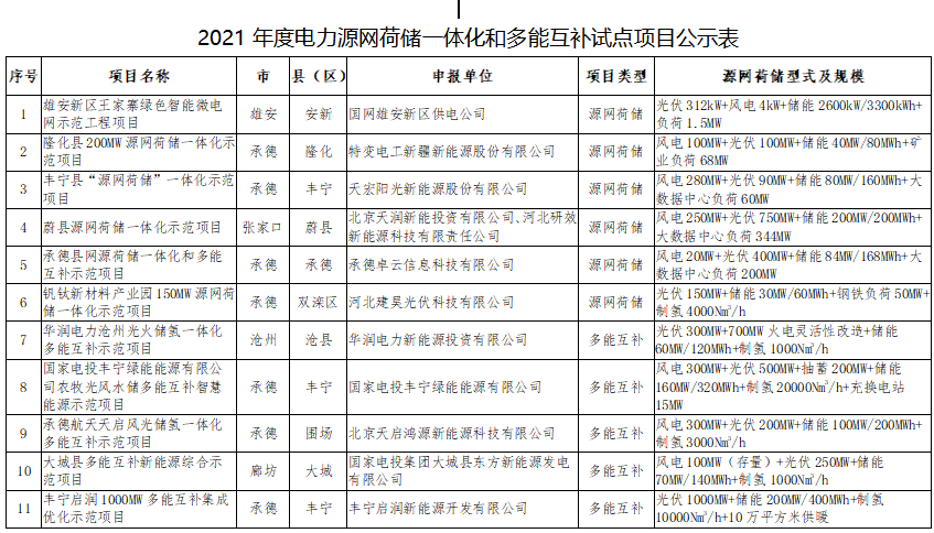 11個試點(diǎn)項目！河北省2021年度電力源網(wǎng)荷儲一體化和多能互補(bǔ)試點(diǎn)項目公示名單