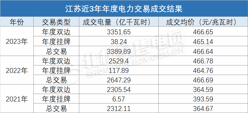 電價(jià)上浮基本頂格！