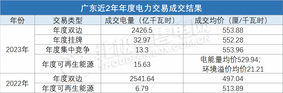 電價(jià)上浮基本頂格！