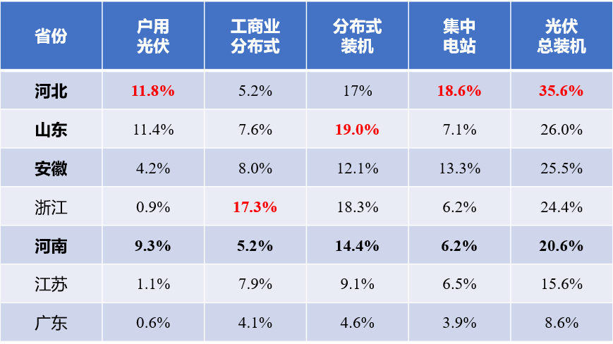 河北戶用光伏，將參與電網(wǎng)調峰！