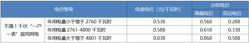 “電費刺客”告訴我們，是時候考慮居民電價改革了