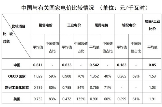 “電費刺客”告訴我們，是時候考慮居民電價改革了