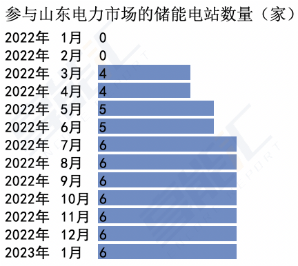 山東儲能爆發(fā)是什么推動？