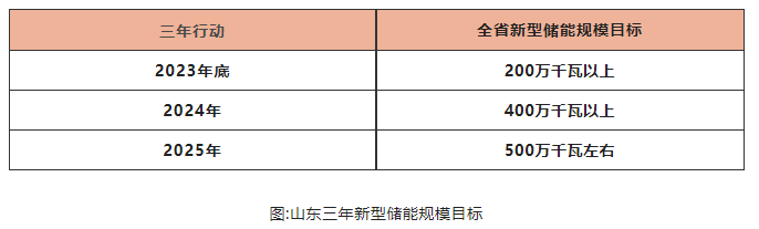 山東儲能爆發(fā)是什么推動？