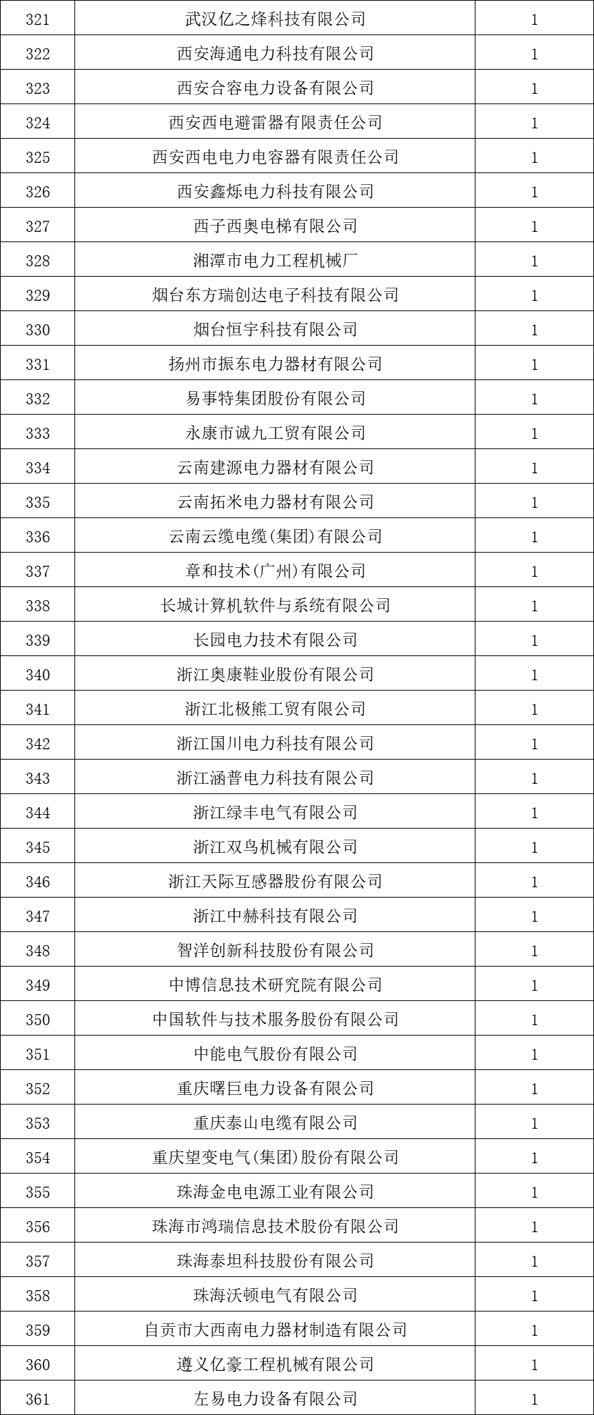 貴州電網(wǎng)有限責(zé)任公司2022年度物資類中標(biāo)企業(yè)匯總榜單發(fā)布！
