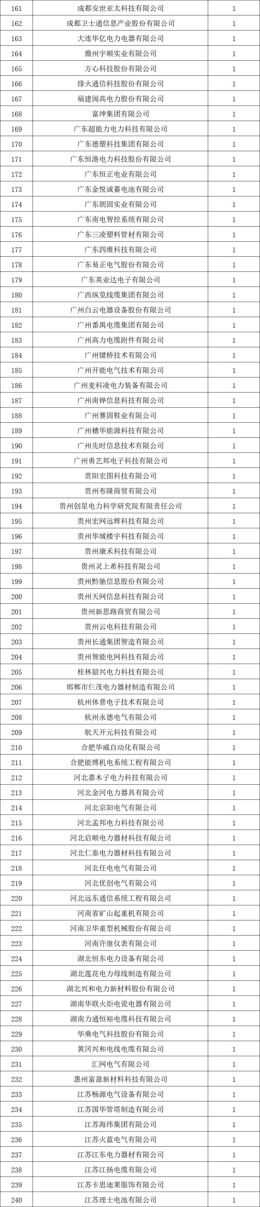 貴州電網(wǎng)有限責(zé)任公司2022年度物資類中標(biāo)企業(yè)匯總榜單發(fā)布！