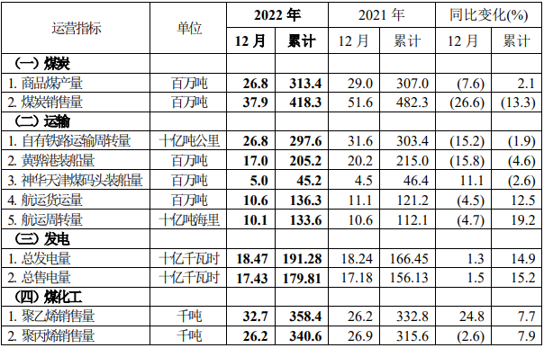 中國神華預告，去年日均凈賺超這么多億
