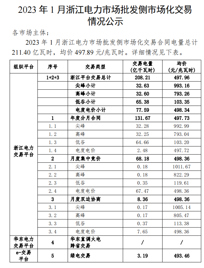 2023年1、2月浙江電力市場(chǎng)批發(fā)側(cè)市場(chǎng)化交易情況