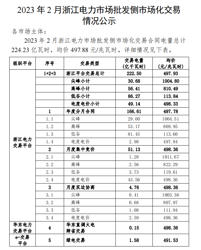 2023年1、2月浙江電力市場(chǎng)批發(fā)側(cè)市場(chǎng)化交易情況