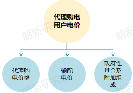 代理購電，售電公司