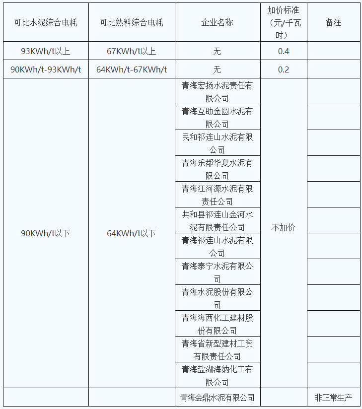 青海明確2022年度水泥、電解鋁、鋼鐵企業(yè)生產(chǎn)用電階梯電價(jià)標(biāo)準(zhǔn)