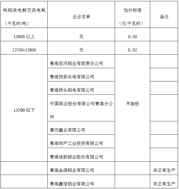 青海明確2022年度水泥、電解鋁、鋼鐵企業(yè)生產(chǎn)用電階梯電價(jià)標(biāo)準(zhǔn)