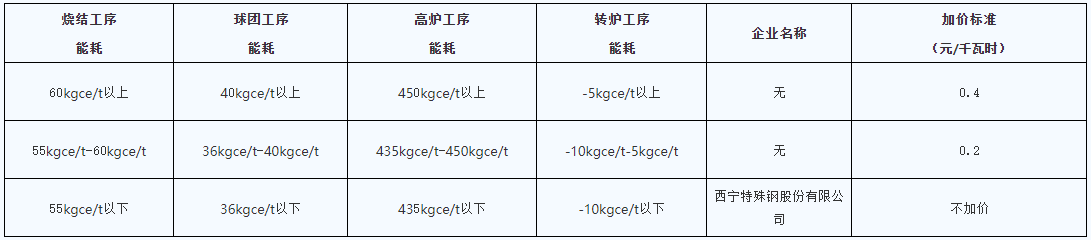 青海明確2022年度水泥、電解鋁、鋼鐵企業(yè)生產(chǎn)用電階梯電價(jià)標(biāo)準(zhǔn)