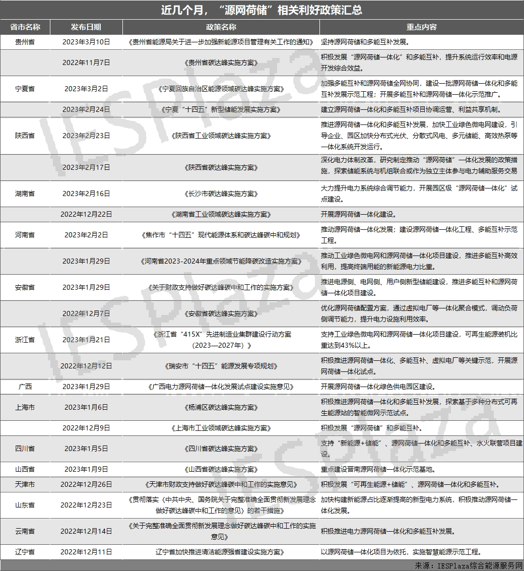 近25份利好政策相繼印發(fā)！“源網荷儲”熱度狂飆