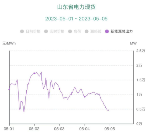 負(fù)電價(jià)連續(xù)22個(gè)小時(shí)對(duì)市場(chǎng)主體影響幾何？