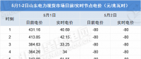 負電價連續(xù)22個小時對市場主體影響幾何？