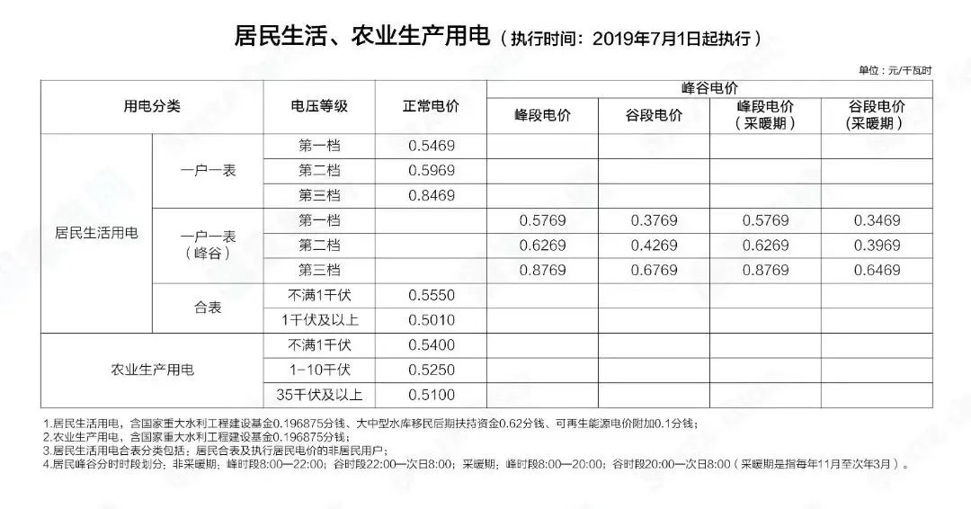 階梯電價和分時電價有什么區(qū)別？看完這篇就懂了