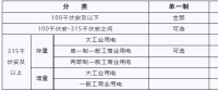 湖北新輸配電價(jià) 6月1日起執(zhí)行！