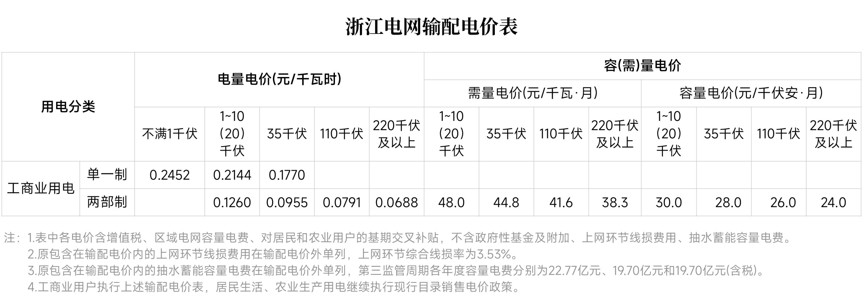 對(duì)新電價(jià)有疑問？解答來了