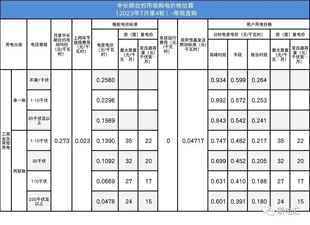 四川電力批發(fā)市場電價迎來4連跌！市場紅利已達8.7分錢