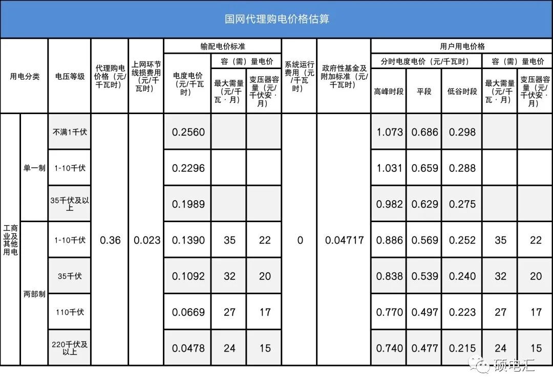 四川電力批發(fā)市場電價迎來4連跌！市場紅利已達8.7分錢