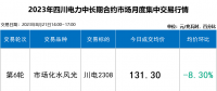本月四川電力批發(fā)市場(chǎng)如同過山車 入市紅利擴(kuò)大至6.6分！