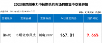 【四川電力交易行情】斷崖式跳水 成交價下跌近2分！9月最后一輪交易呈現(xiàn)多次反轉(zhuǎn)！