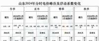 出爐！山東2024年分時電價變化