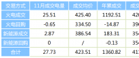 陜西11月省內(nèi)批發(fā)側電力直接交易情況