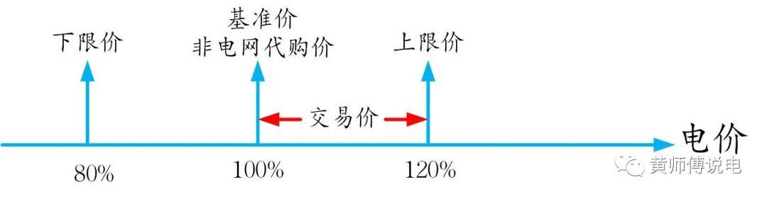 電量電費(fèi)（二）：電網(wǎng)代購與市場(chǎng)交易