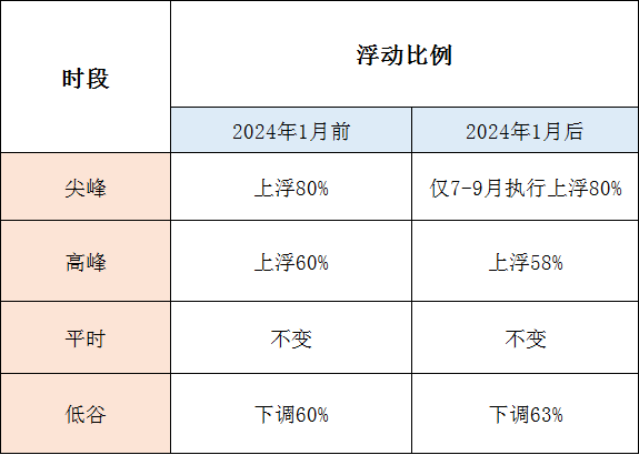 1月1日起執(zhí)行！帶你讀懂福建最新分時(shí)電價(jià)政策→