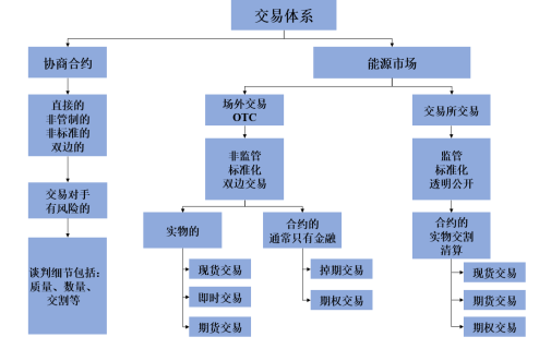 我們需要什么樣的能源交易中心？