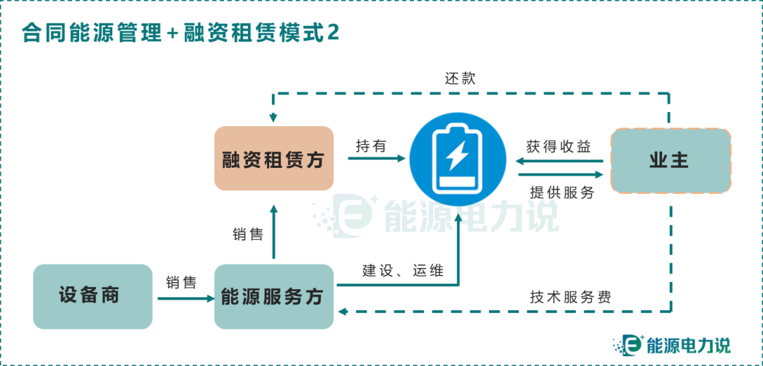 儲(chǔ)能投資運(yùn)營模式
