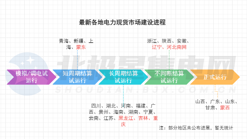 電力市場(chǎng)生態(tài)迎來重構(gòu)！多地現(xiàn)貨市場(chǎng)有新進(jìn)展→