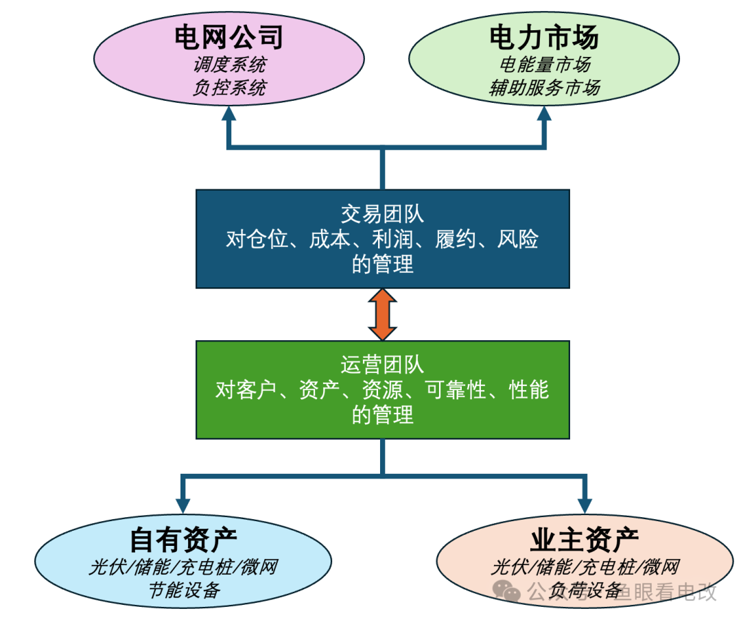 虛擬電廠缺什么?