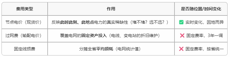 既然收取了過網(wǎng)費和線損費，那為什么現(xiàn)貨價格還有節(jié)點價格