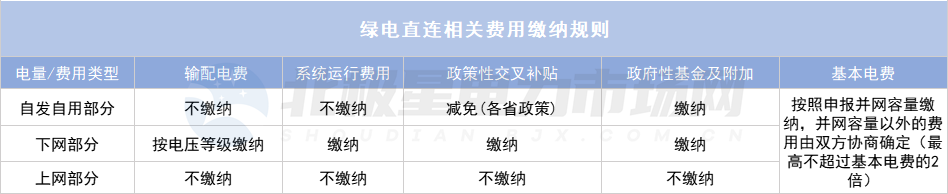 綠電直連項目如何“合理繳費”？